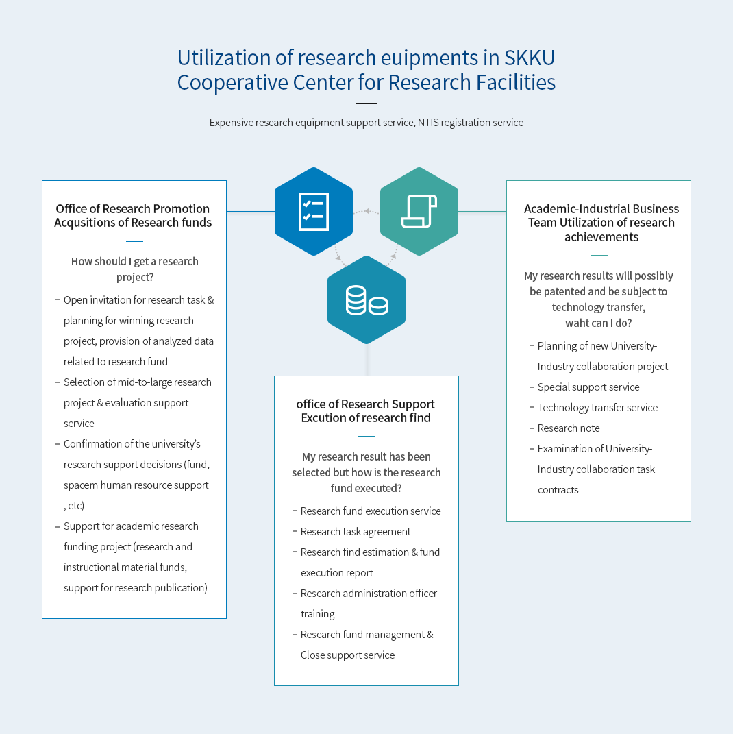 Utillzation of research euipments in SKKU
Cooperative Center for Research Facilities